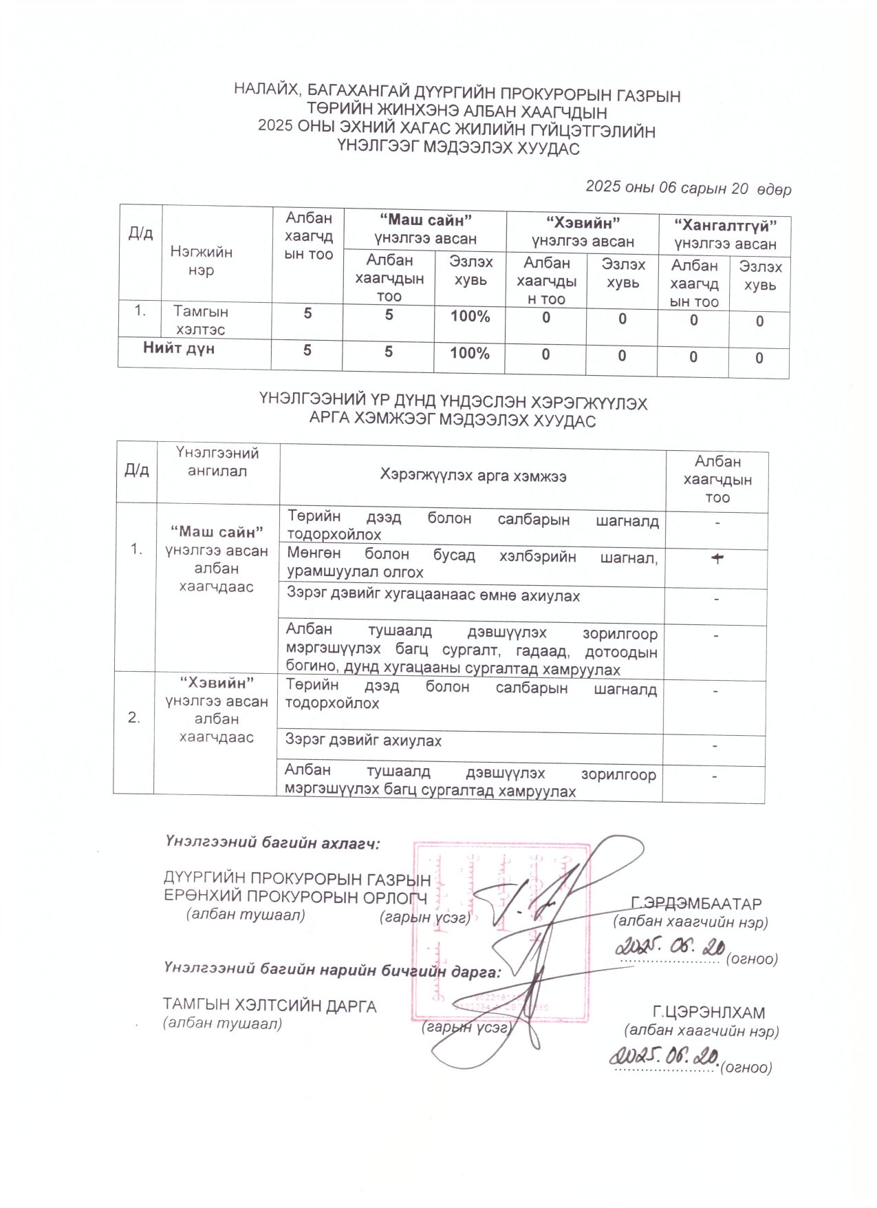 НАЛАЙХ, БАГАХАНГАЙ ДҮҮРГИЙН ПРОКУРОРЫН ГАЗРЫН ЗАХИРГААНЫ АЛБАН ХААГЧДЫН 2025 ОНЫ ГҮЙЦЭТГЭЛИЙН ҮНЭЛГЭЭГ МЭДЭЭЛЭХ ХУУДАС